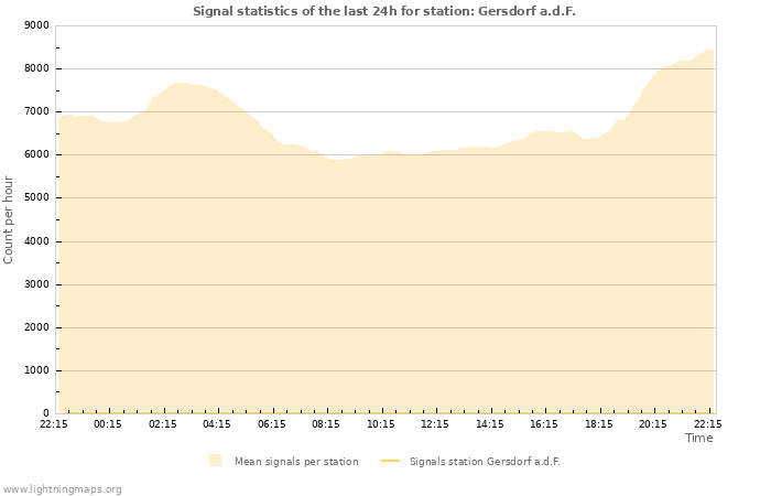 Grafikonok: Signal statistics