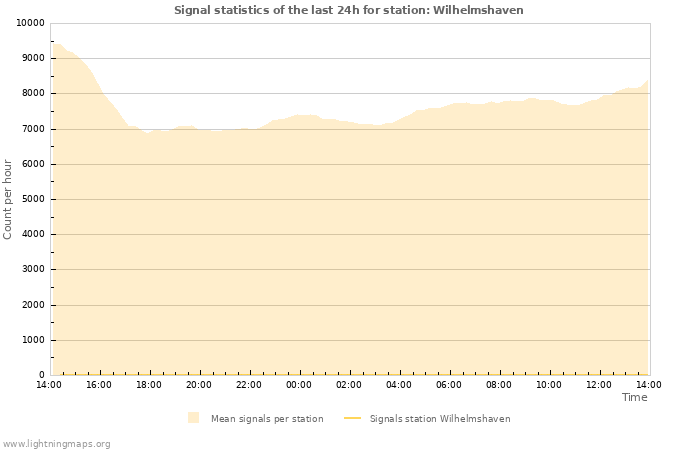 Grafikonok: Signal statistics