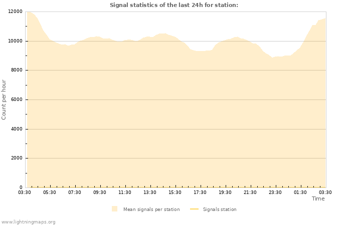 Grafikonok: Signal statistics