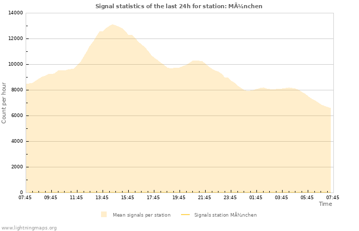 Grafikonok: Signal statistics