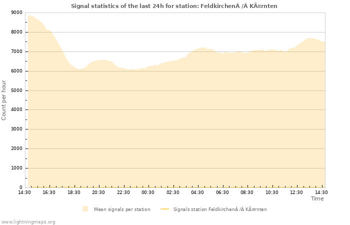 Grafikonok: Signal statistics