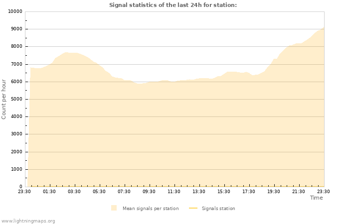 Grafikonok: Signal statistics