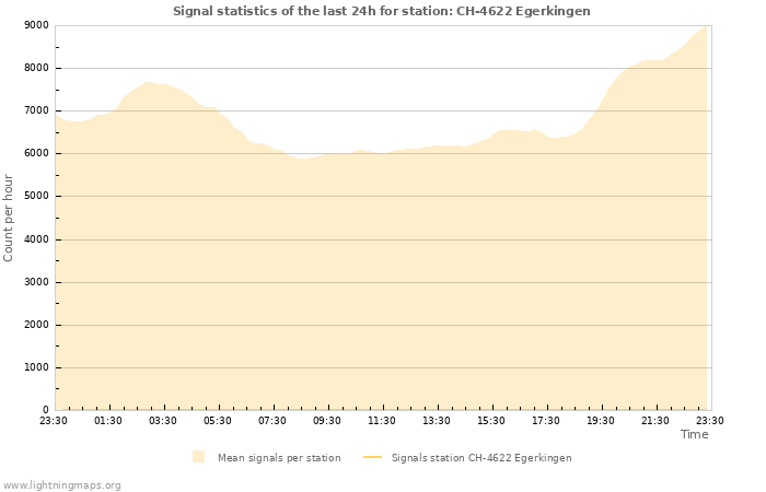 Grafikonok: Signal statistics