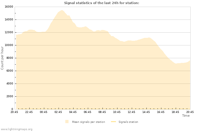 Grafikonok: Signal statistics