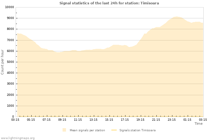 Grafikonok: Signal statistics