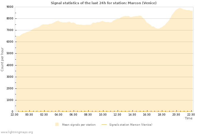 Grafikonok: Signal statistics