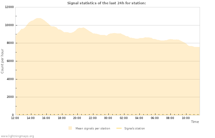 Grafikonok: Signal statistics