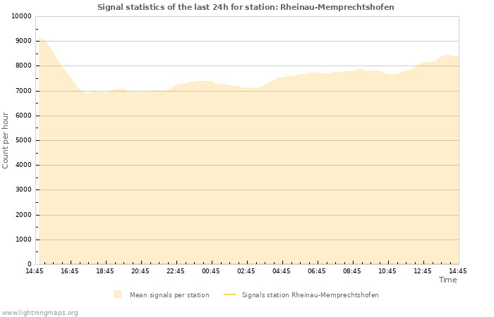 Grafikonok: Signal statistics