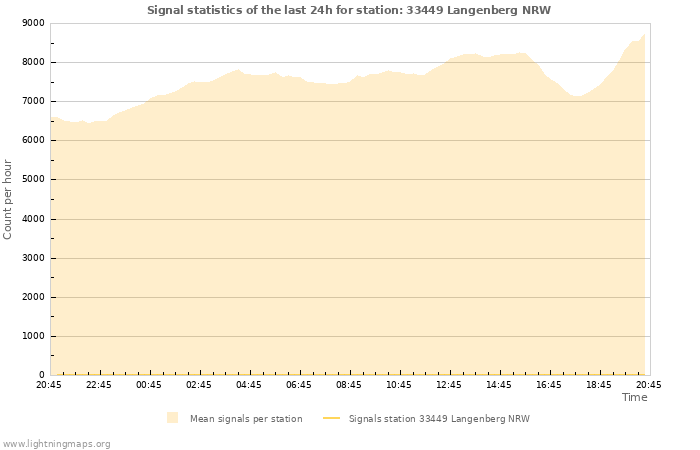 Grafikonok: Signal statistics