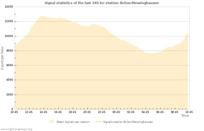 Grafikonok: Signal statistics