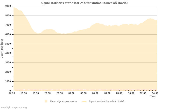 Grafikonok: Signal statistics