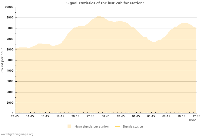 Grafikonok: Signal statistics