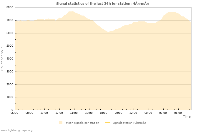 Grafikonok: Signal statistics