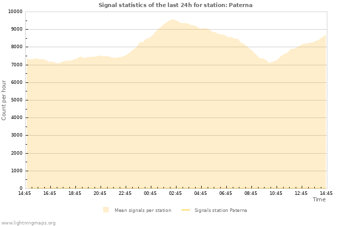 Grafikonok: Signal statistics