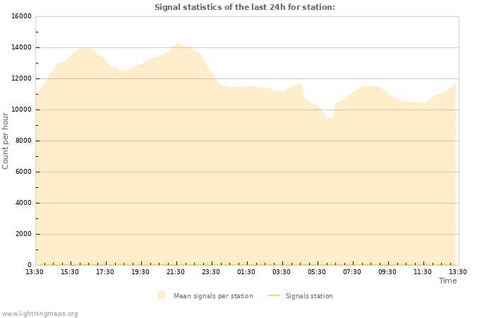 Grafikonok: Signal statistics