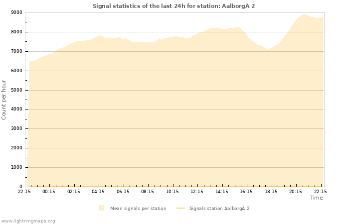 Grafikonok: Signal statistics