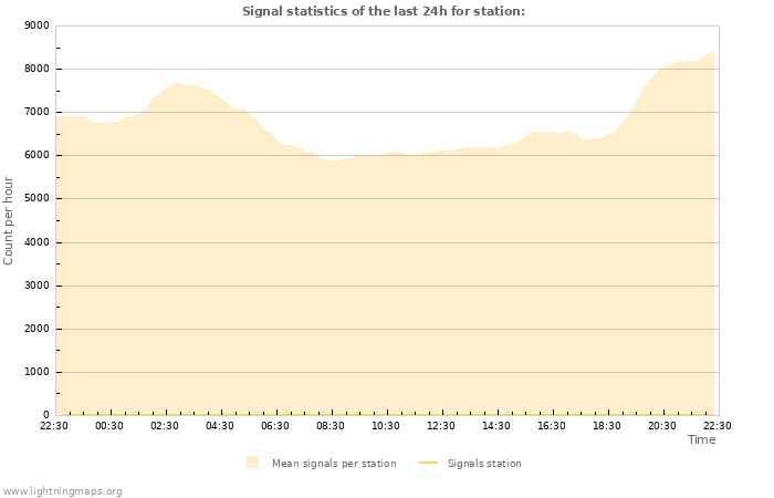 Grafikonok: Signal statistics