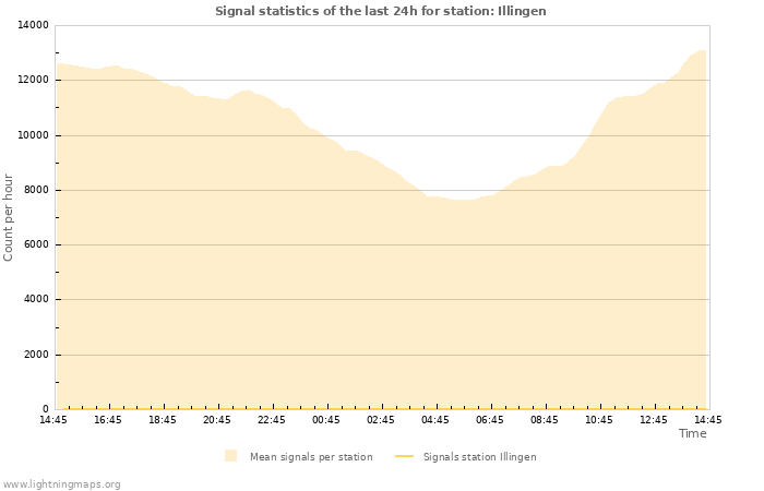 Grafikonok: Signal statistics