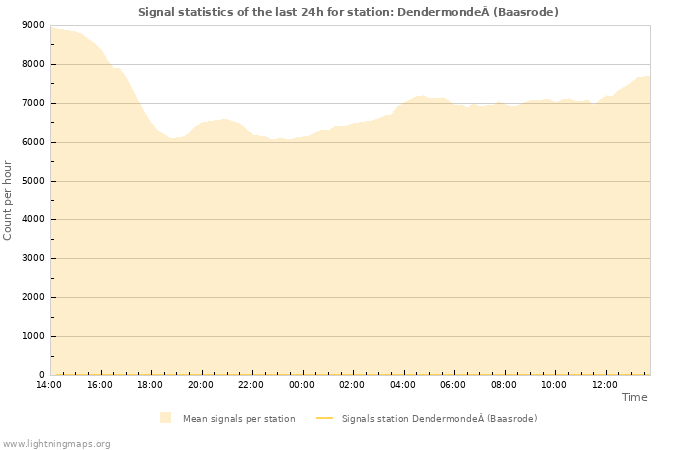 Grafikonok: Signal statistics