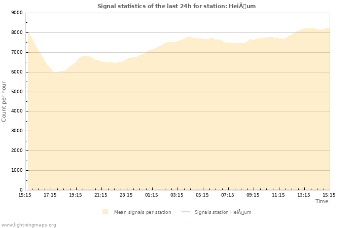 Grafikonok: Signal statistics