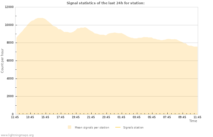 Grafikonok: Signal statistics