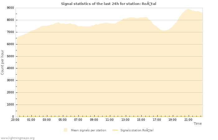 Grafikonok: Signal statistics