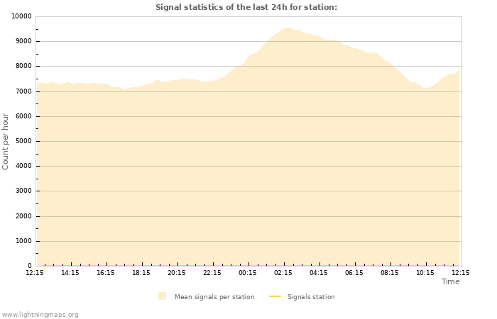 Grafikonok: Signal statistics