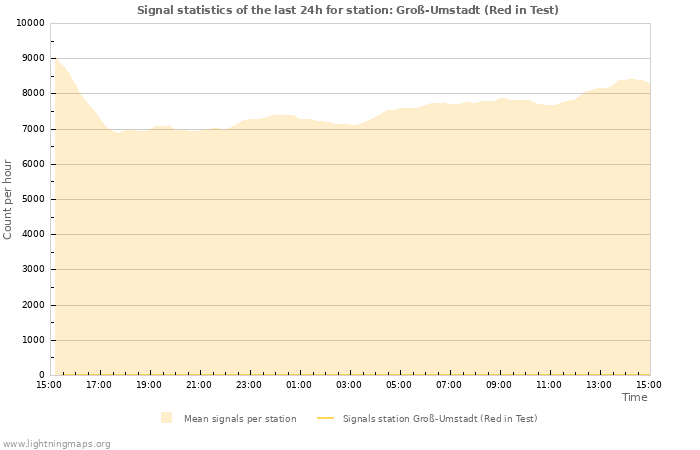 Grafikonok: Signal statistics