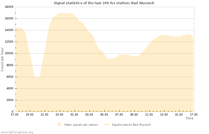 Grafikonok: Signal statistics