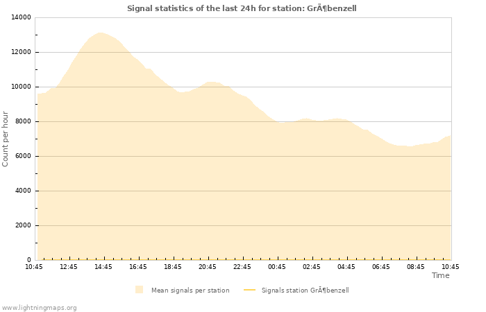 Grafikonok: Signal statistics