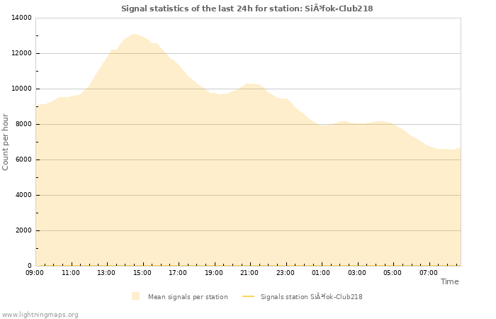 Grafikonok: Signal statistics