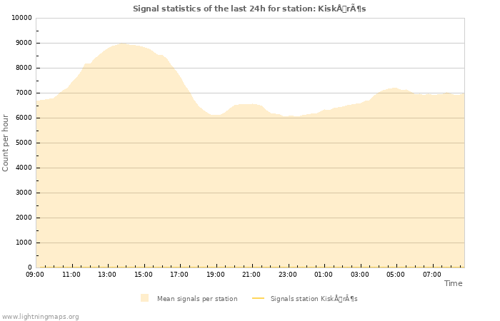 Grafikonok: Signal statistics