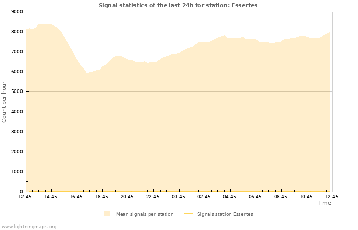 Grafikonok: Signal statistics