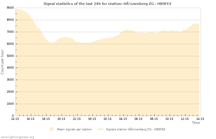 Grafikonok: Signal statistics