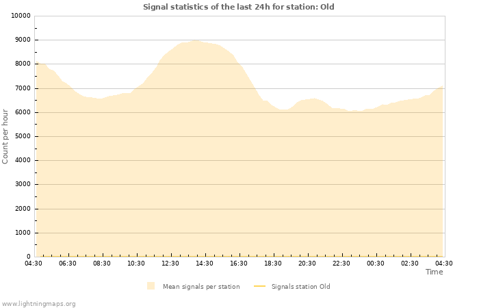 Grafikonok: Signal statistics