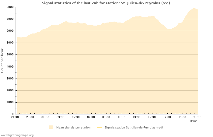 Grafikonok: Signal statistics