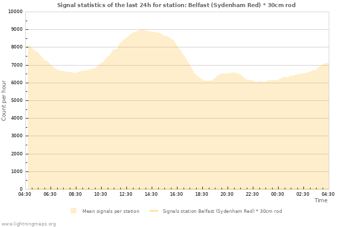 Grafikonok: Signal statistics