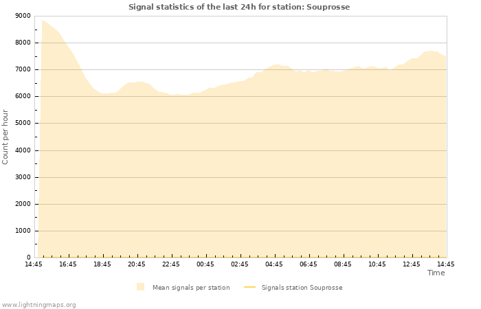 Grafikonok: Signal statistics