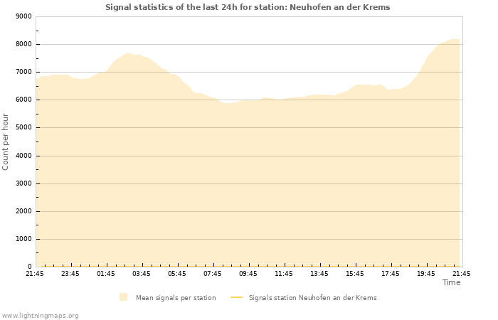 Grafikonok: Signal statistics