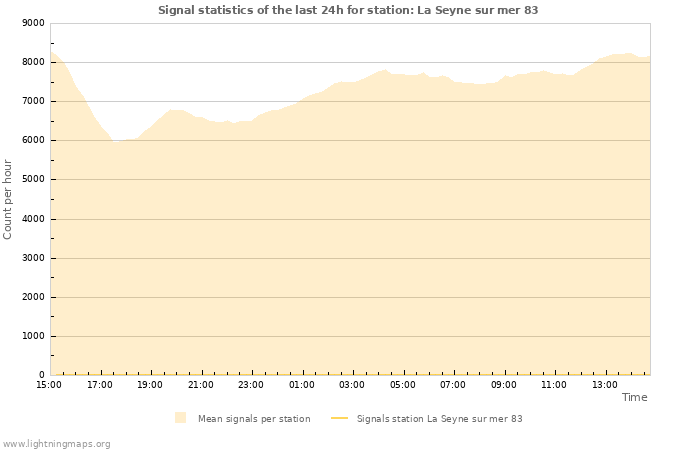 Grafikonok: Signal statistics