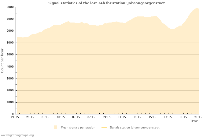 Grafikonok: Signal statistics