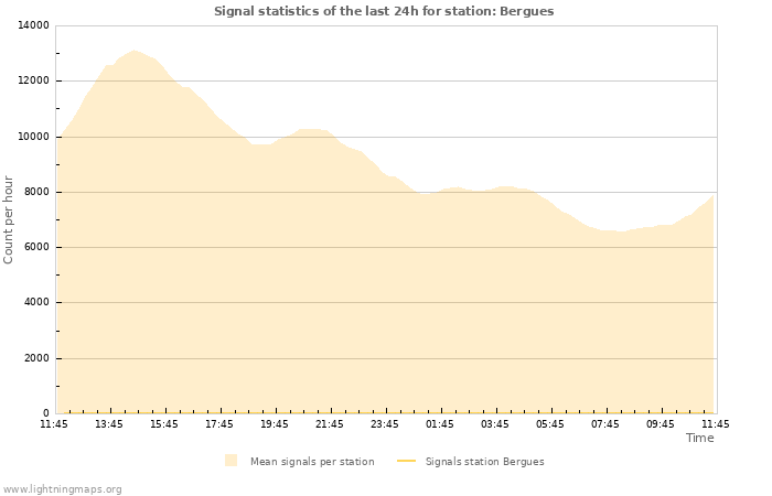 Grafikonok: Signal statistics