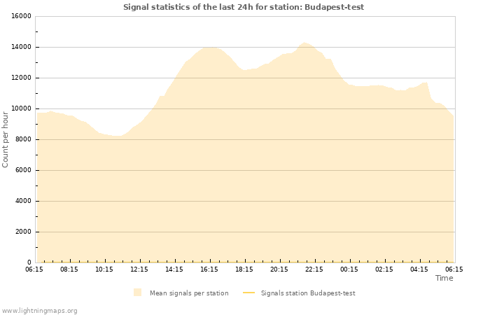 Grafikonok: Signal statistics