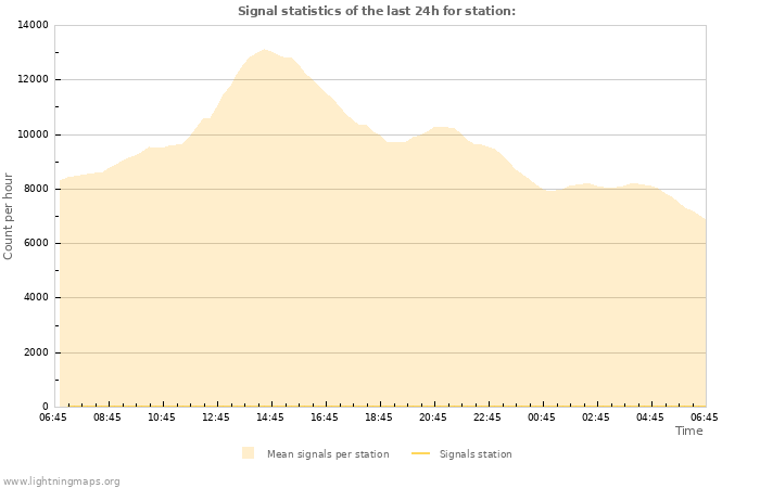 Grafikonok: Signal statistics