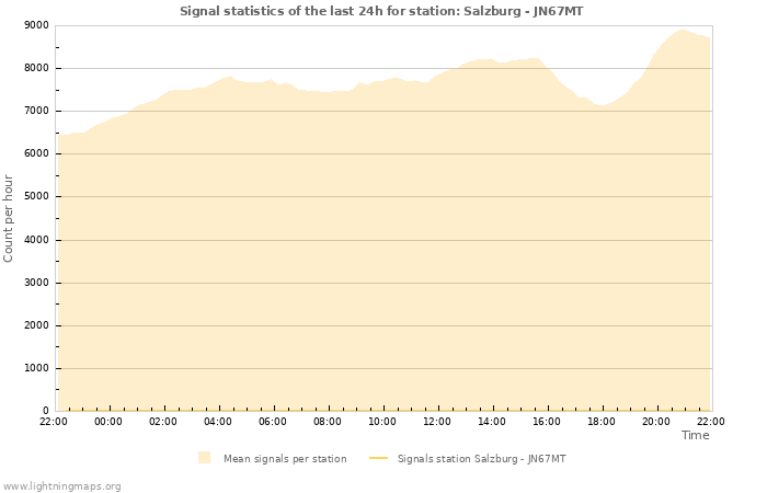 Grafikonok: Signal statistics