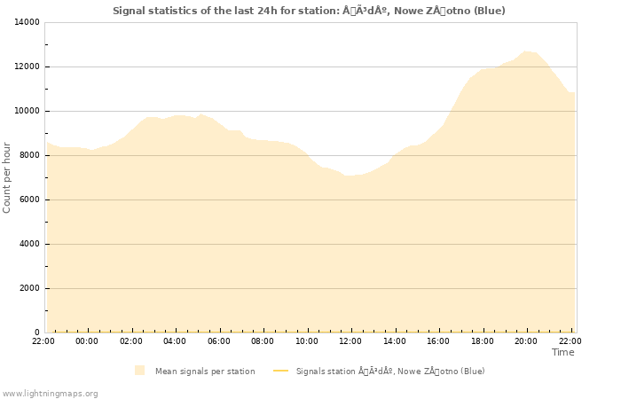 Grafikonok: Signal statistics