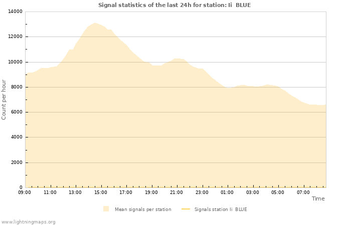 Grafikonok: Signal statistics