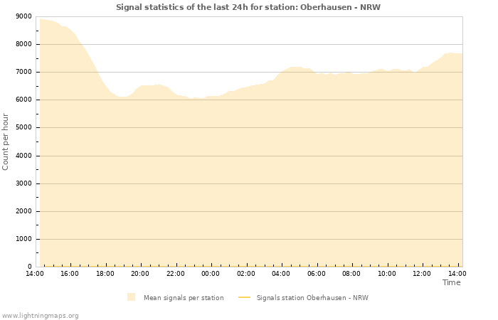 Grafikonok: Signal statistics