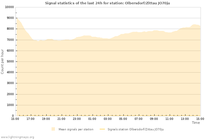 Grafikonok: Signal statistics