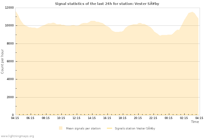 Grafikonok: Signal statistics